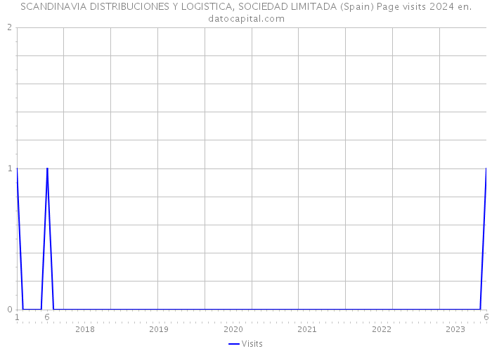 SCANDINAVIA DISTRIBUCIONES Y LOGISTICA, SOCIEDAD LIMITADA (Spain) Page visits 2024 