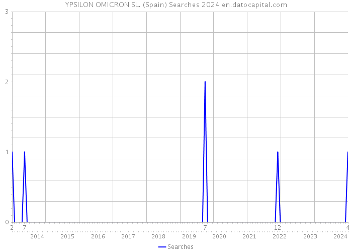 YPSILON OMICRON SL. (Spain) Searches 2024 