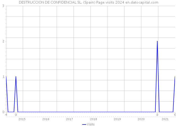 DESTRUCCION DE CONFIDENCIAL SL. (Spain) Page visits 2024 