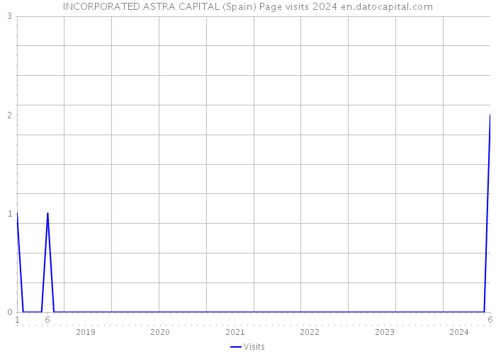 INCORPORATED ASTRA CAPITAL (Spain) Page visits 2024 