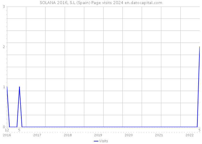 SOLANA 2016, S.L (Spain) Page visits 2024 