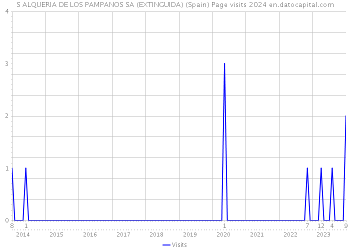 S ALQUERIA DE LOS PAMPANOS SA (EXTINGUIDA) (Spain) Page visits 2024 