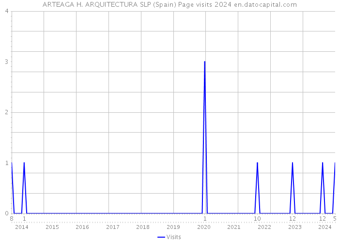 ARTEAGA H. ARQUITECTURA SLP (Spain) Page visits 2024 