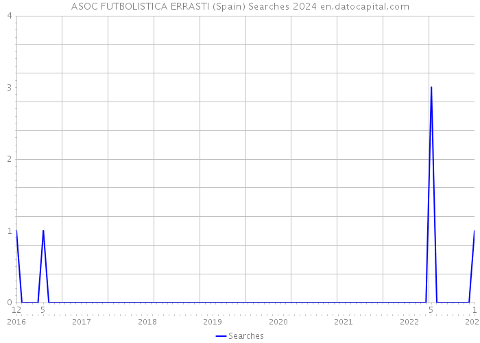 ASOC FUTBOLISTICA ERRASTI (Spain) Searches 2024 