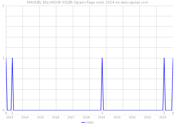 MANUEL SALVADOR SOLER (Spain) Page visits 2024 