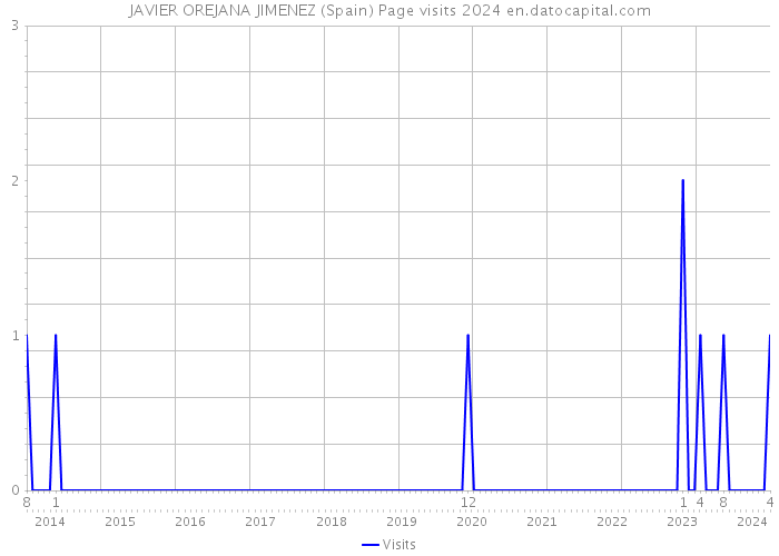 JAVIER OREJANA JIMENEZ (Spain) Page visits 2024 