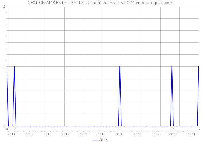 GESTION AMBIENTAL IRATI SL. (Spain) Page visits 2024 