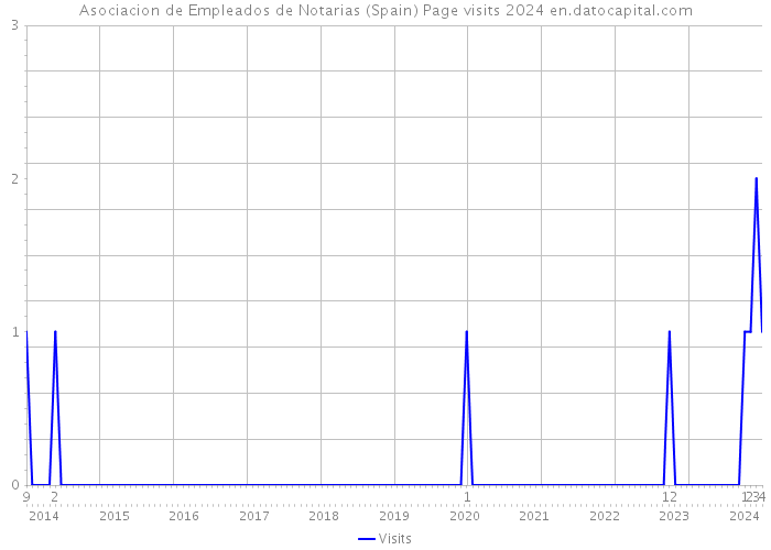 Asociacion de Empleados de Notarias (Spain) Page visits 2024 