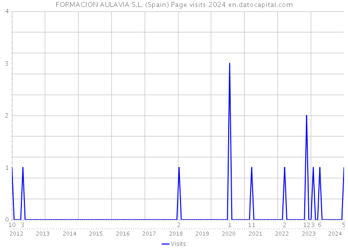 FORMACION AULAVIA S.L. (Spain) Page visits 2024 