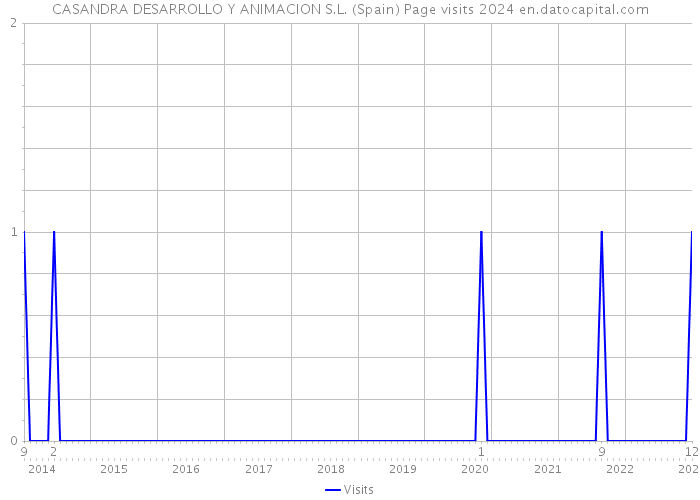 CASANDRA DESARROLLO Y ANIMACION S.L. (Spain) Page visits 2024 
