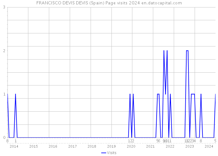 FRANCISCO DEVIS DEVIS (Spain) Page visits 2024 