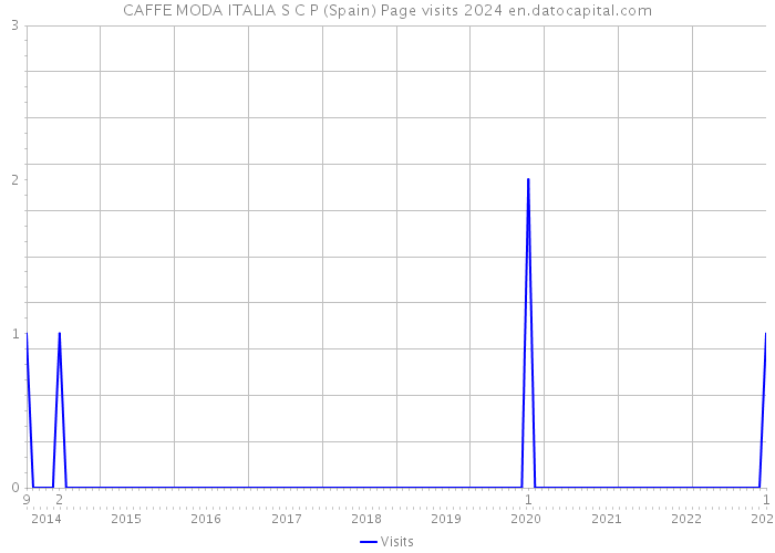 CAFFE MODA ITALIA S C P (Spain) Page visits 2024 