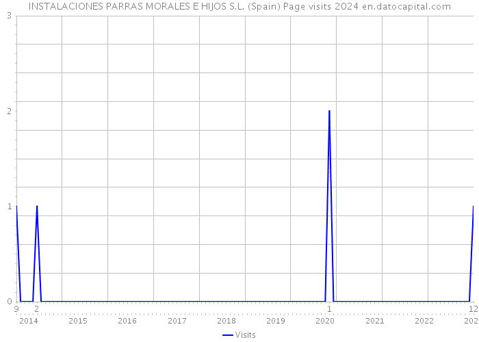 INSTALACIONES PARRAS MORALES E HIJOS S.L. (Spain) Page visits 2024 