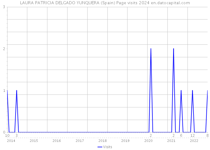 LAURA PATRICIA DELGADO YUNQUERA (Spain) Page visits 2024 