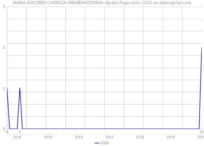 MARIA DOLORES CAREAGA MEABEANZORENA (Spain) Page visits 2024 