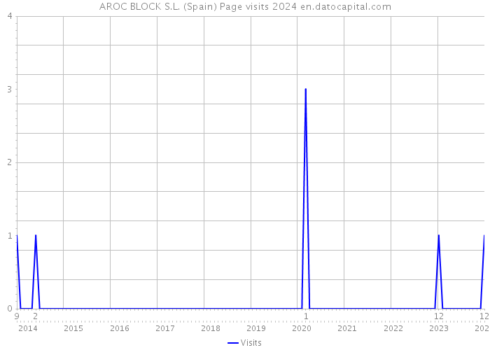AROC BLOCK S.L. (Spain) Page visits 2024 