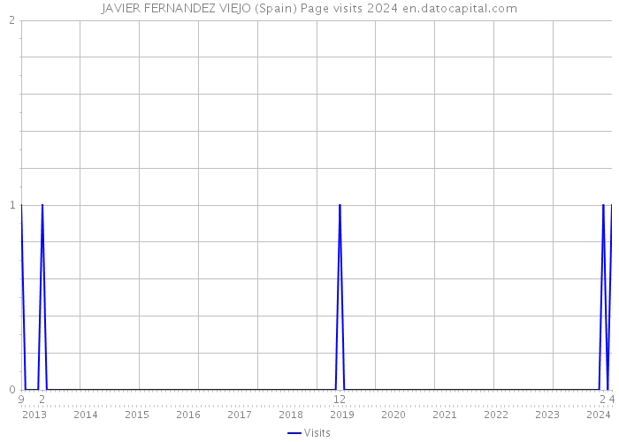 JAVIER FERNANDEZ VIEJO (Spain) Page visits 2024 