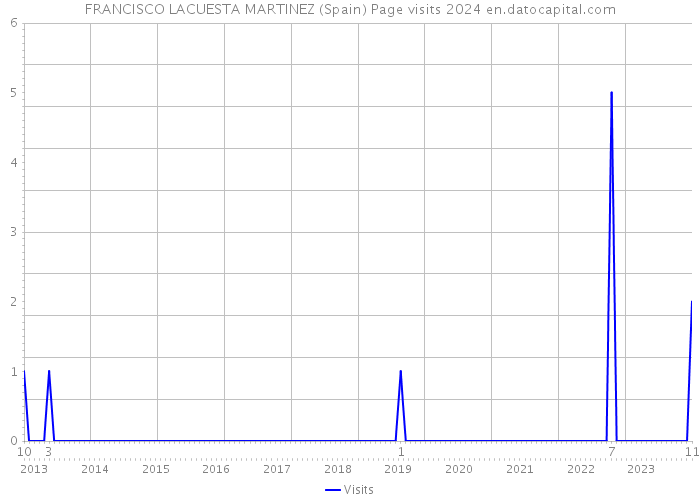 FRANCISCO LACUESTA MARTINEZ (Spain) Page visits 2024 