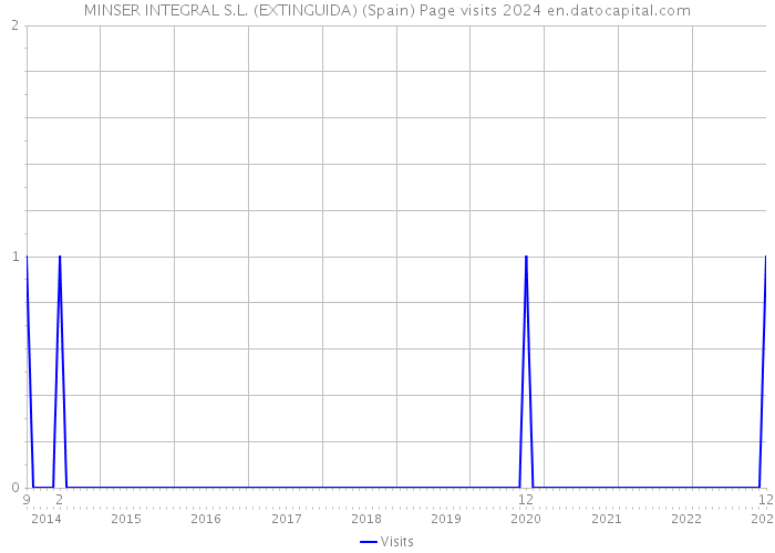 MINSER INTEGRAL S.L. (EXTINGUIDA) (Spain) Page visits 2024 