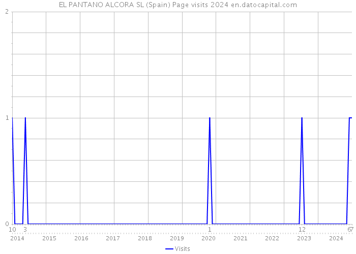EL PANTANO ALCORA SL (Spain) Page visits 2024 