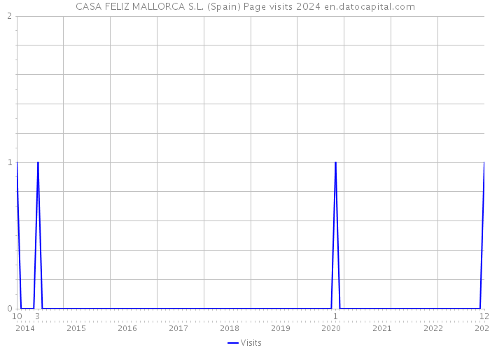 CASA FELIZ MALLORCA S.L. (Spain) Page visits 2024 
