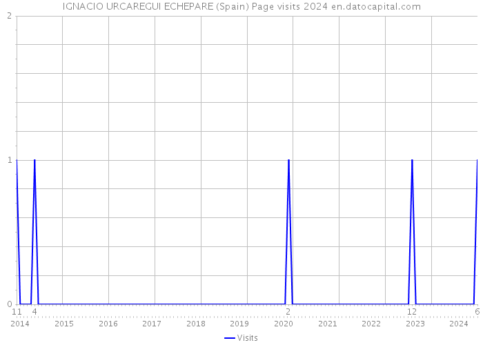 IGNACIO URCAREGUI ECHEPARE (Spain) Page visits 2024 