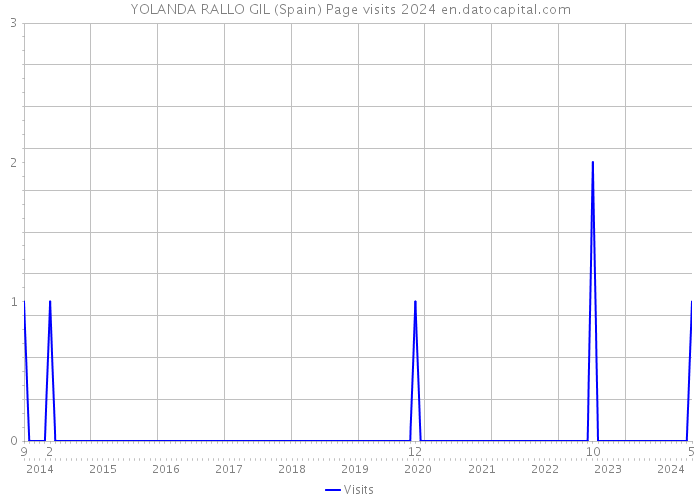 YOLANDA RALLO GIL (Spain) Page visits 2024 