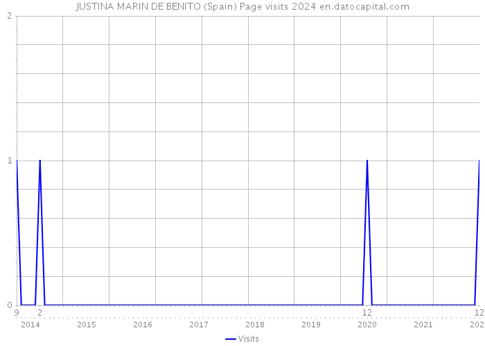 JUSTINA MARIN DE BENITO (Spain) Page visits 2024 