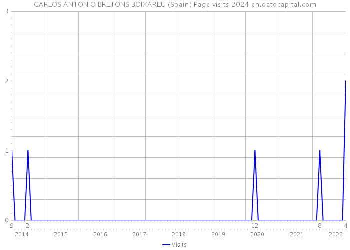 CARLOS ANTONIO BRETONS BOIXAREU (Spain) Page visits 2024 