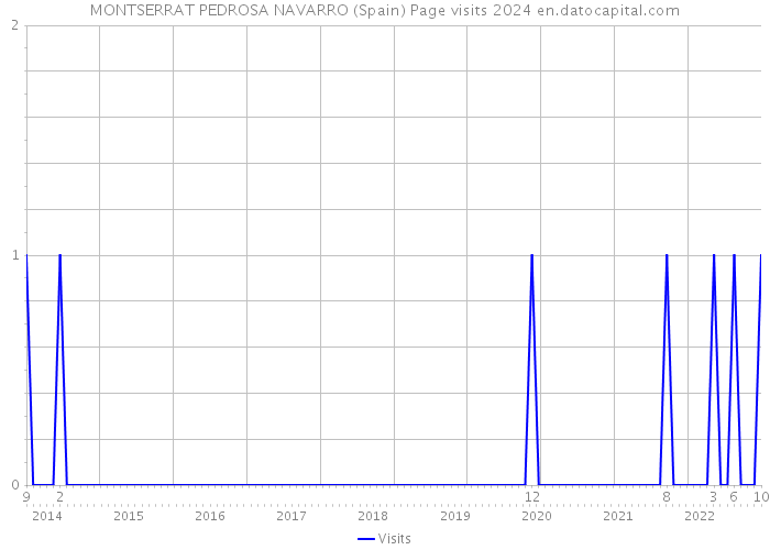 MONTSERRAT PEDROSA NAVARRO (Spain) Page visits 2024 