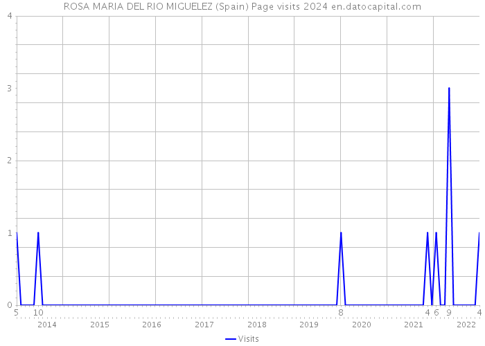 ROSA MARIA DEL RIO MIGUELEZ (Spain) Page visits 2024 