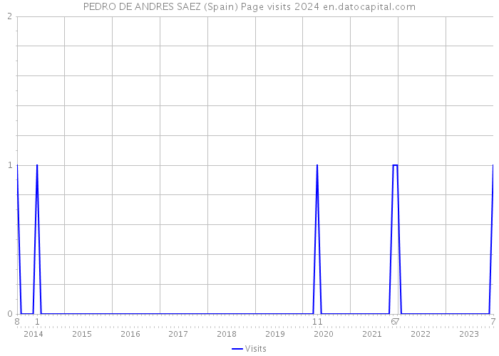 PEDRO DE ANDRES SAEZ (Spain) Page visits 2024 