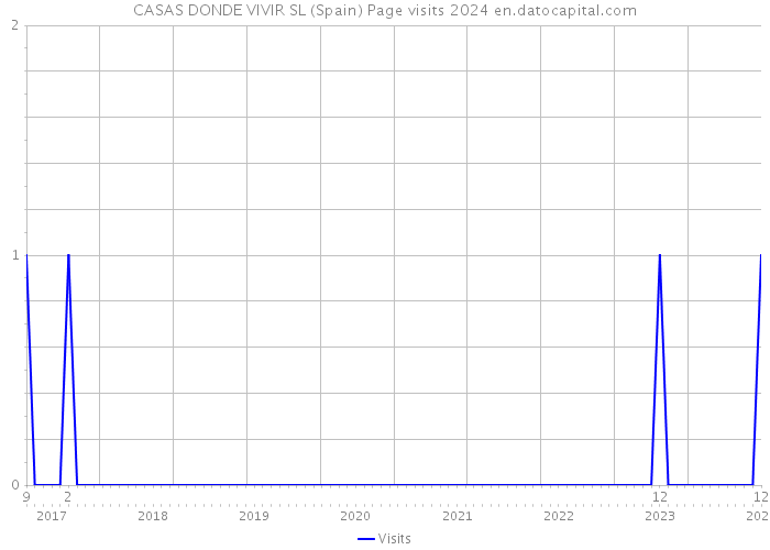 CASAS DONDE VIVIR SL (Spain) Page visits 2024 