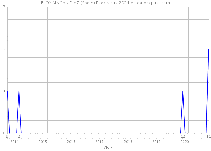 ELOY MAGAN DIAZ (Spain) Page visits 2024 