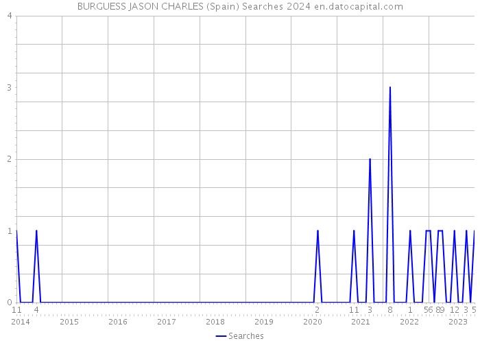 BURGUESS JASON CHARLES (Spain) Searches 2024 