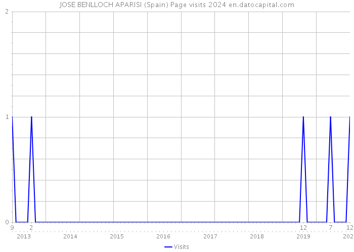 JOSE BENLLOCH APARISI (Spain) Page visits 2024 