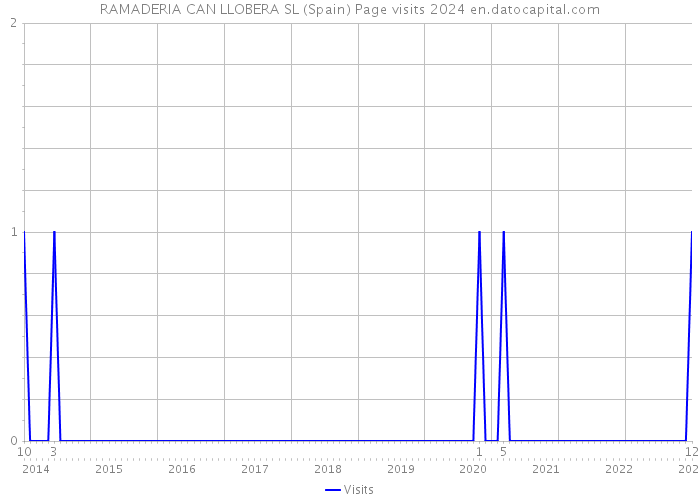 RAMADERIA CAN LLOBERA SL (Spain) Page visits 2024 
