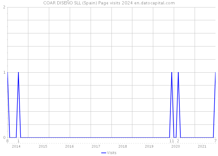 COAR DISEÑO SLL (Spain) Page visits 2024 