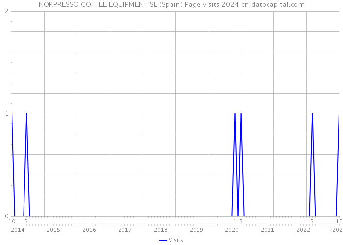 NORPRESSO COFFEE EQUIPMENT SL (Spain) Page visits 2024 