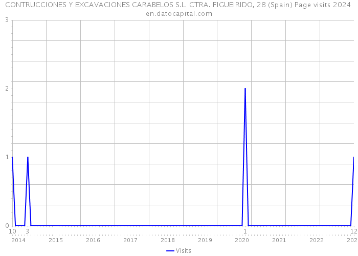 CONTRUCCIONES Y EXCAVACIONES CARABELOS S.L. CTRA. FIGUEIRIDO, 28 (Spain) Page visits 2024 