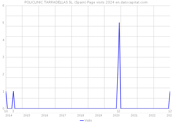 POLICLINIC TARRADELLAS SL. (Spain) Page visits 2024 
