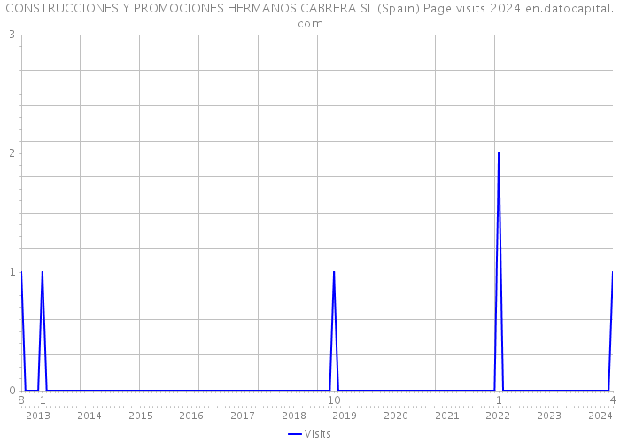 CONSTRUCCIONES Y PROMOCIONES HERMANOS CABRERA SL (Spain) Page visits 2024 
