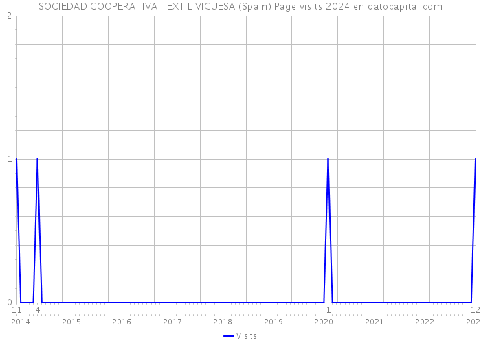 SOCIEDAD COOPERATIVA TEXTIL VIGUESA (Spain) Page visits 2024 