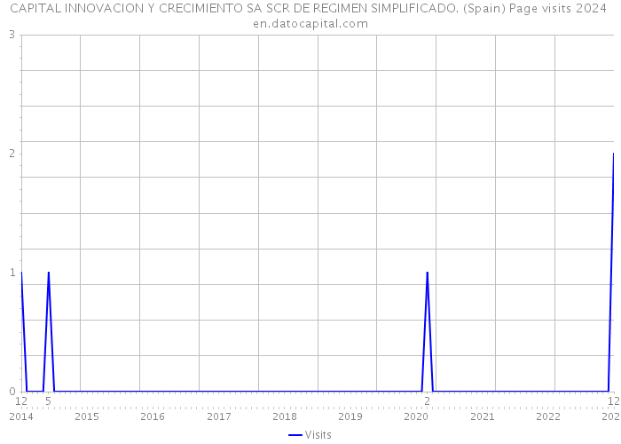 CAPITAL INNOVACION Y CRECIMIENTO SA SCR DE REGIMEN SIMPLIFICADO. (Spain) Page visits 2024 