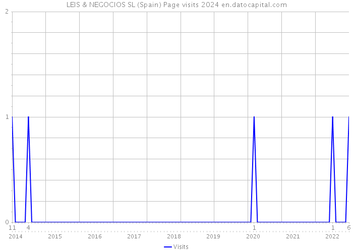 LEIS & NEGOCIOS SL (Spain) Page visits 2024 