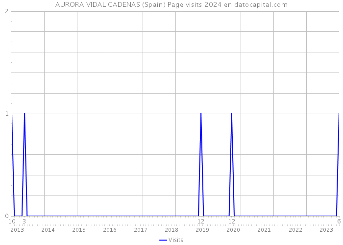 AURORA VIDAL CADENAS (Spain) Page visits 2024 