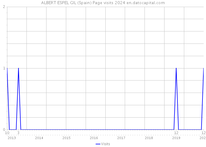 ALBERT ESPEL GIL (Spain) Page visits 2024 