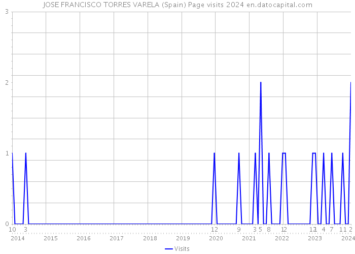 JOSE FRANCISCO TORRES VARELA (Spain) Page visits 2024 