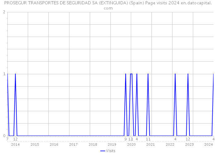 PROSEGUR TRANSPORTES DE SEGURIDAD SA (EXTINGUIDA) (Spain) Page visits 2024 