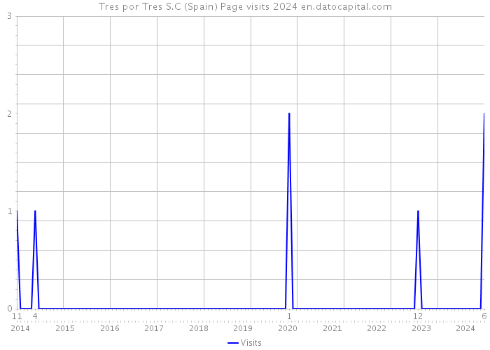 Tres por Tres S.C (Spain) Page visits 2024 